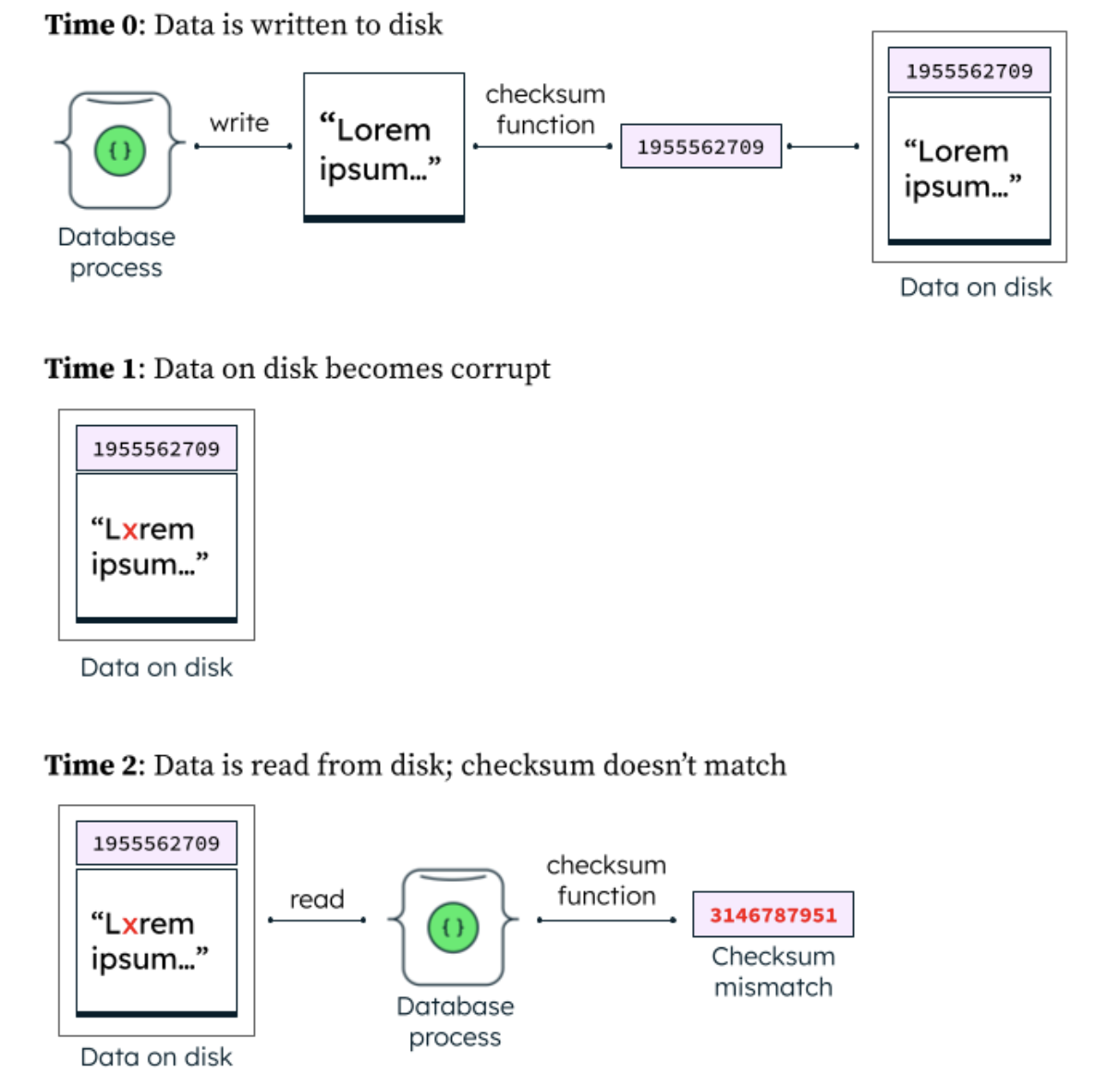 This diagram is broken down into 3 parts. The top part, labeled time 0 data is written to disk, starts with an icon for database process, a line labeled write than connects to a box with lorem ipsum in it. Than box has another line going from it labeled checksum function, which connects to a box with some numbers. Finally, that box is connected with a line to a box labeled data on disk that contains the lorem ipsum and the numbers. The second part is labeled time 1 data on disk becomes corrupt, and features the lorem ipsum and number box, except this time the lorem ipsum reads as lxrem ipsum. The final part, labeled time 2 data is read from disk; checksum doesn't match starts with that same lxrem ipsum box. The box is connected by a line labeled read to an icon for database process. This in turn is connected by a line labeled checksum function to a box of numbers labeled checksum mismatch.